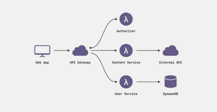 Things You Should Know About Serverless APIs