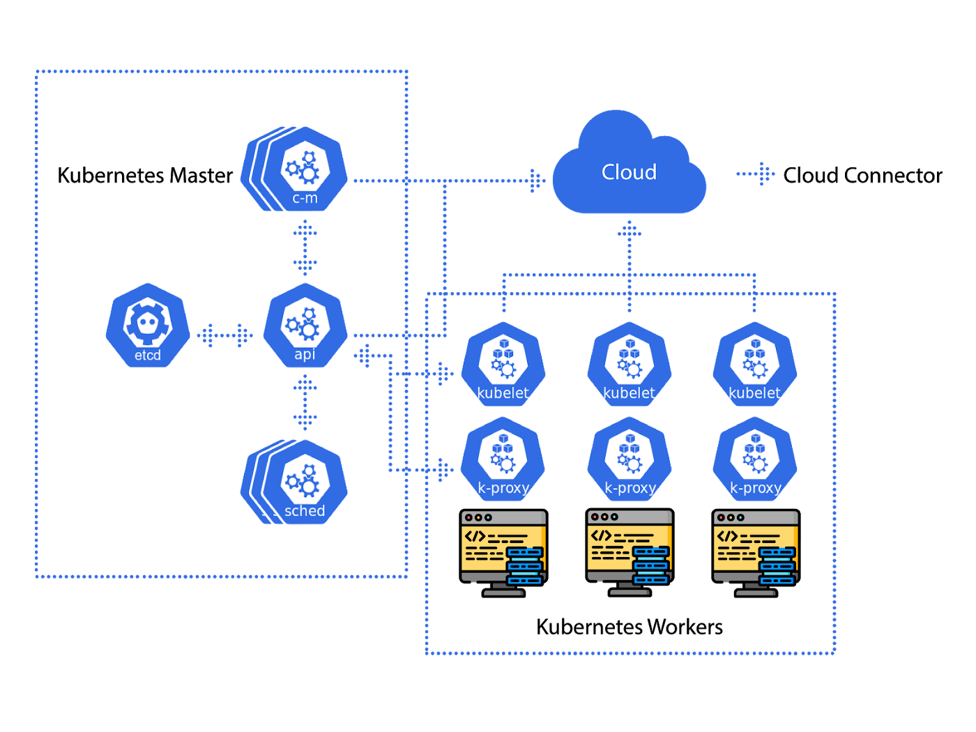 Kubernetes : An Introduction - Loves Cloud