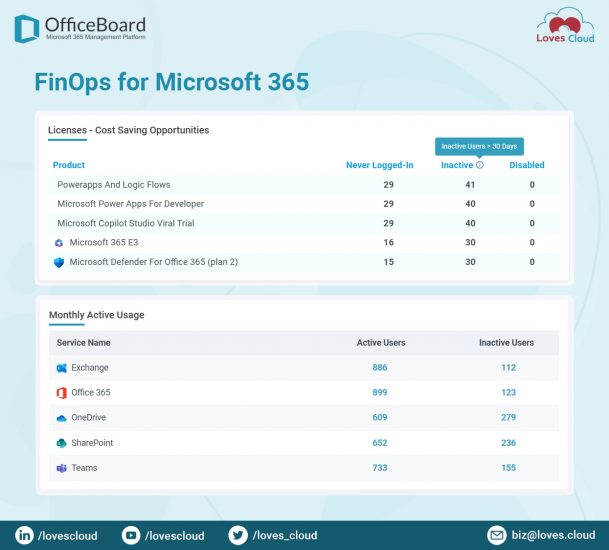 FinOps for Microsoft365 Through OfficeBoard