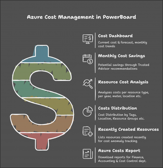 Azure Cost Management with PowerBoard