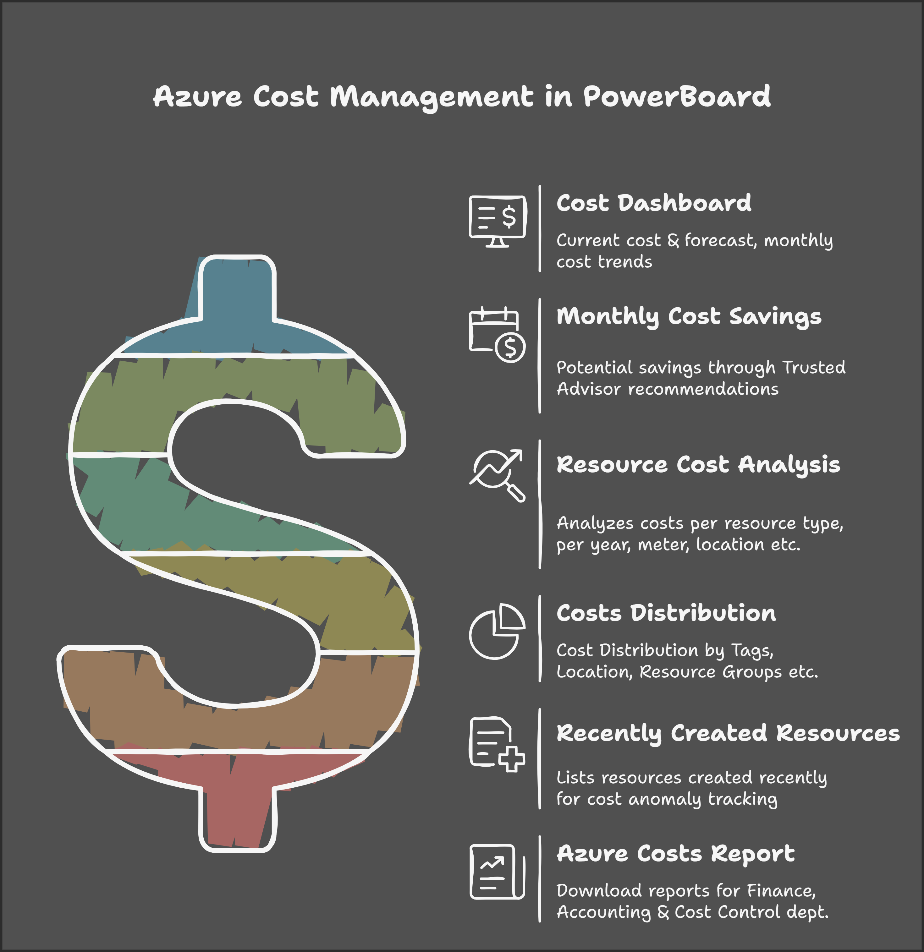 Azure Cost Management with PowerBoard