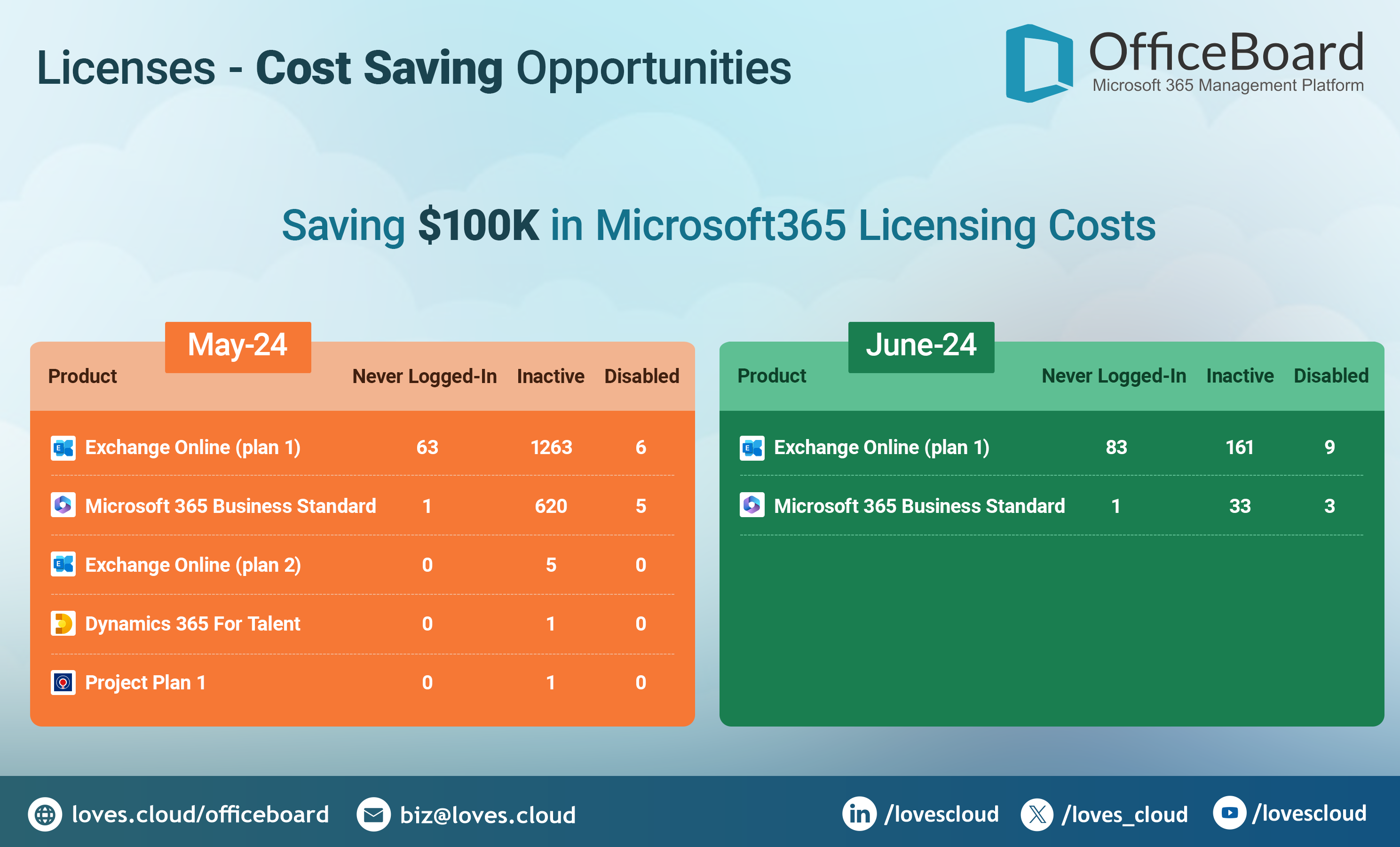 Microsoft 365 Licenses Cost Optimization