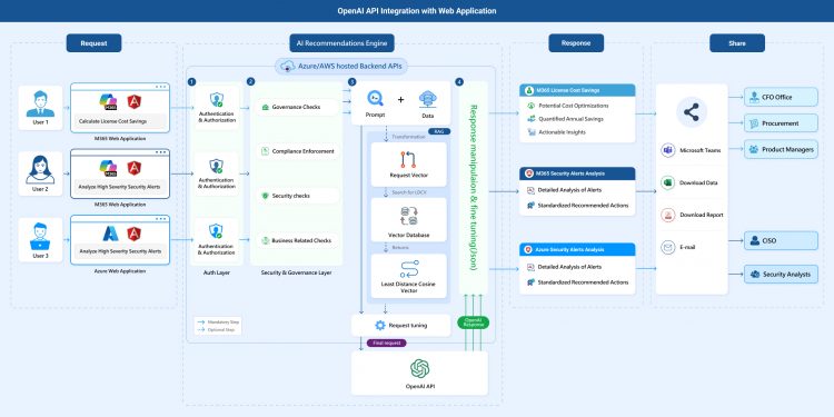 Empowering Business Applications with OpenAI API Integration