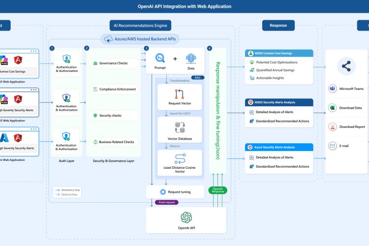 Architecture Diagram - OpenAI API Integration with Web Application