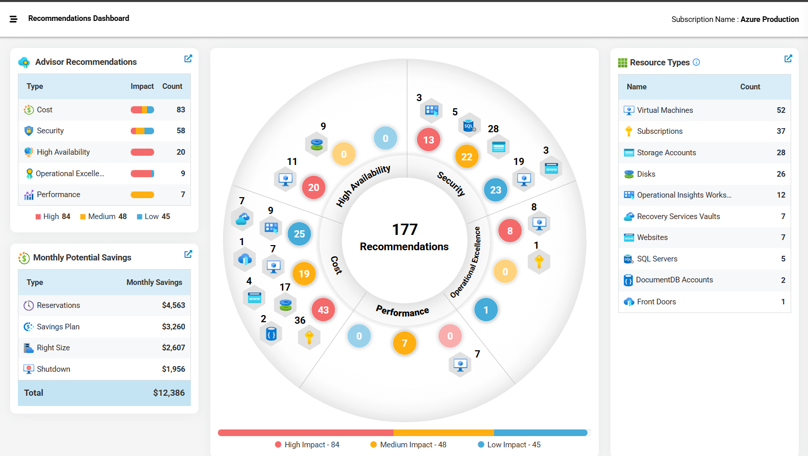 Azure Advisor Dashboard