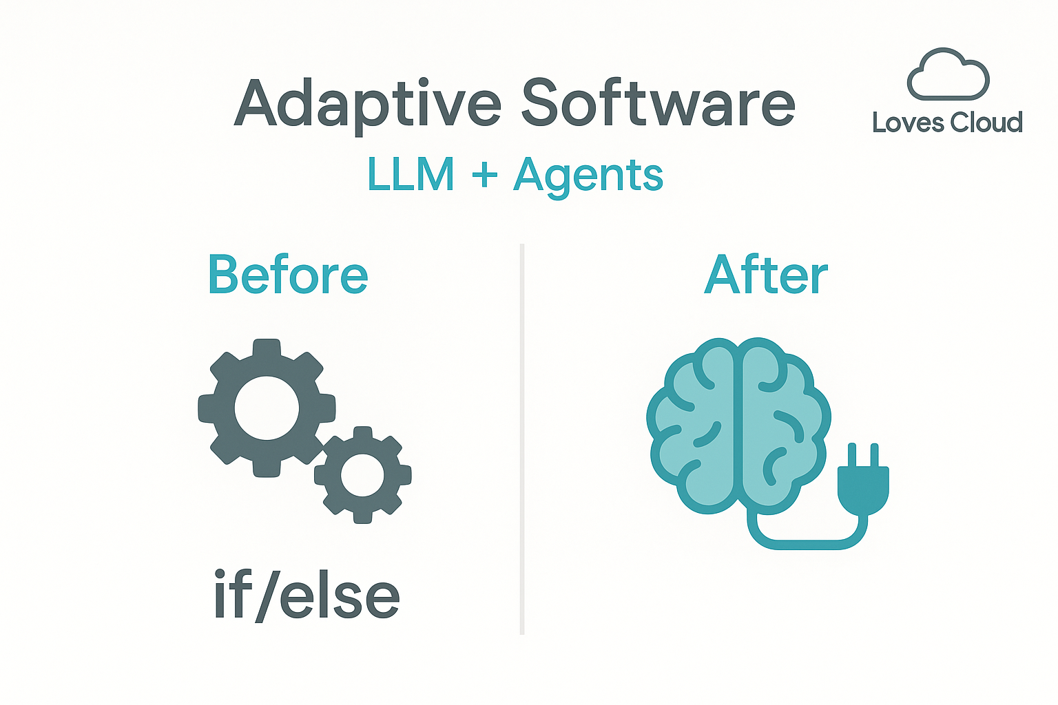 Using LLM Agents for Software Development
