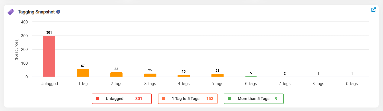 Azure Tagging Status